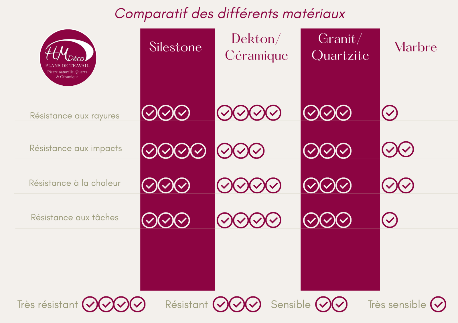 Tableau comparatif des différents matériaux pour des plans de travail près de Bordeaux